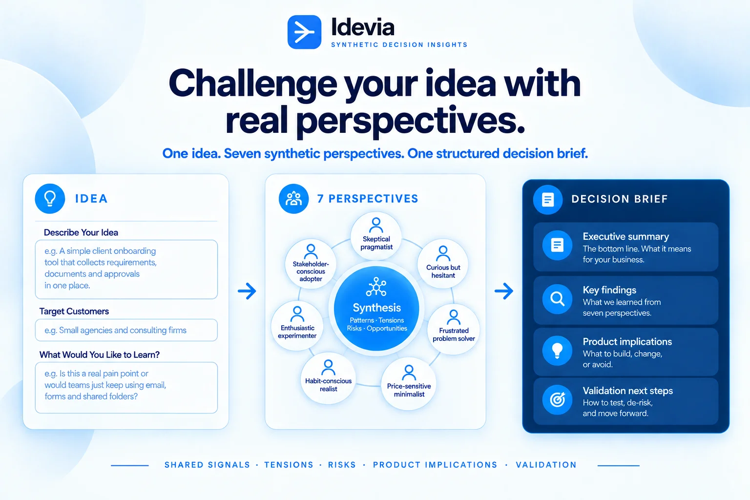 Idevia poster showing an idea, seven synthetic perspectives, and a decision brief